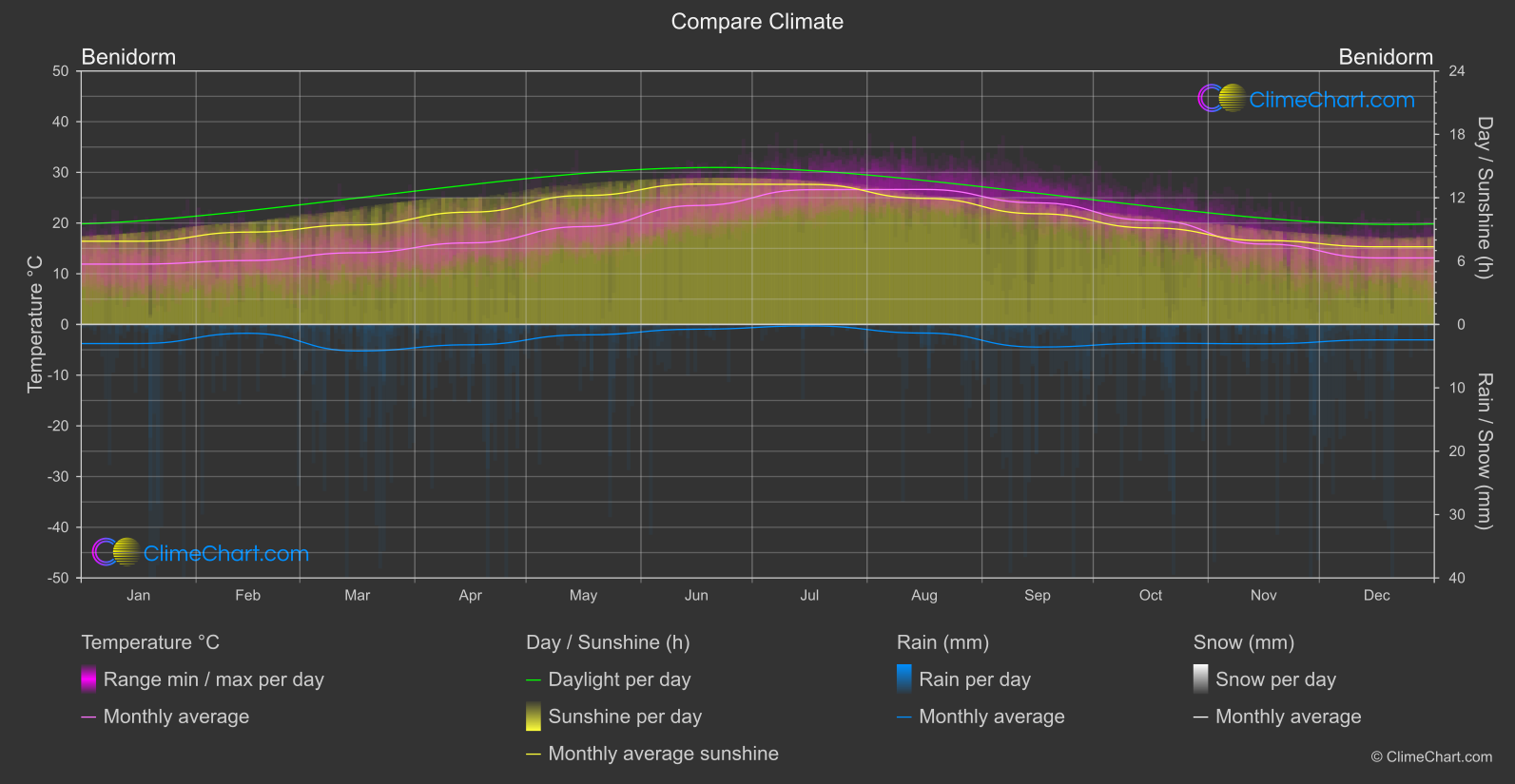 Climate Compare: Benidorm (Spain)