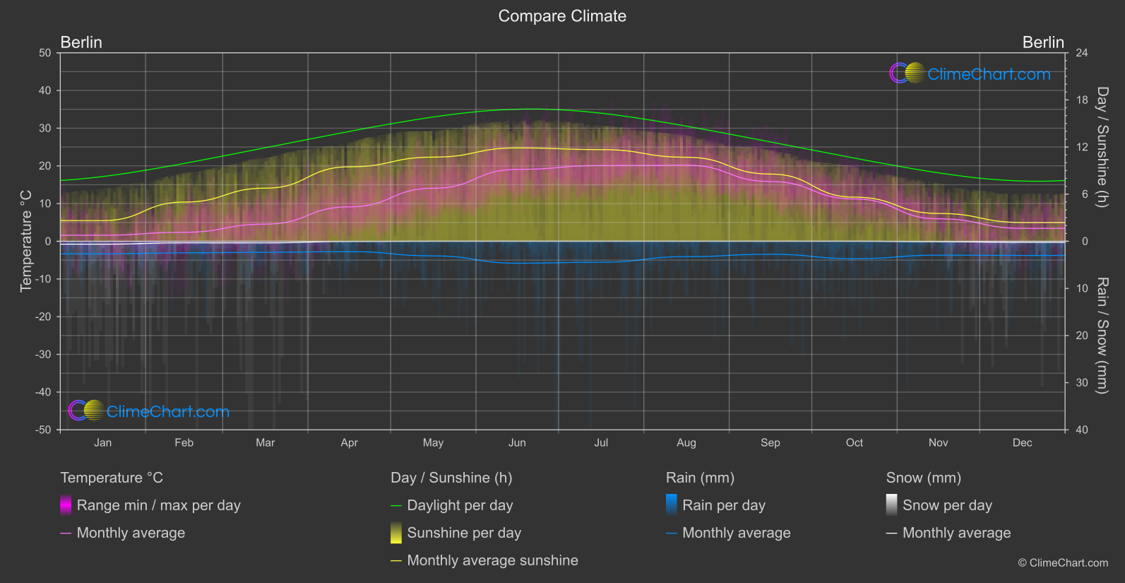 Climate Compare: Berlin (Germany)