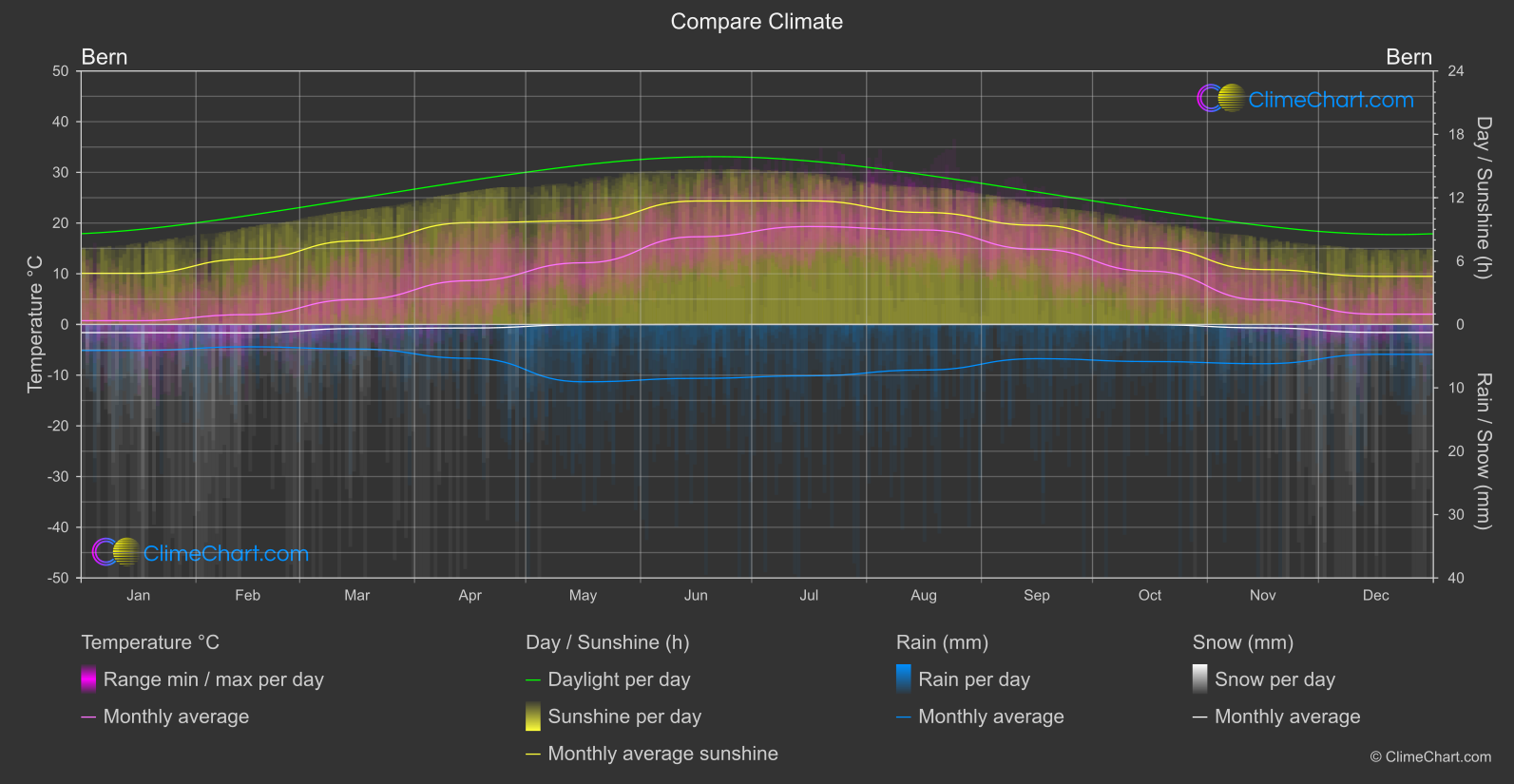 Climate Compare: Bern (Switzerland)