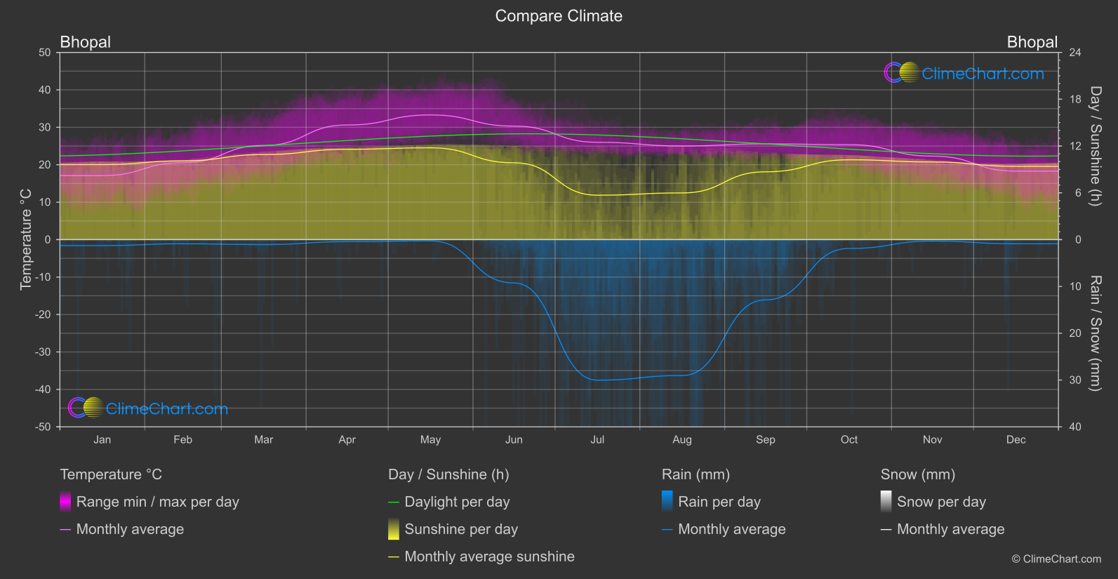 Climate Compare: Bhopal (India)