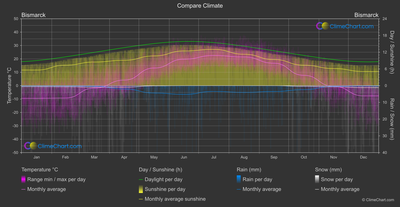 Climate Compare: Bismarck (USA)