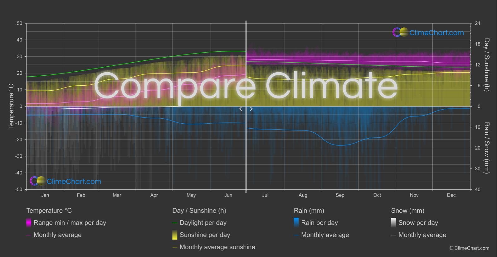 Bloemfontein vs Tegucigalpa Climate Chart | Weather Overview of ...