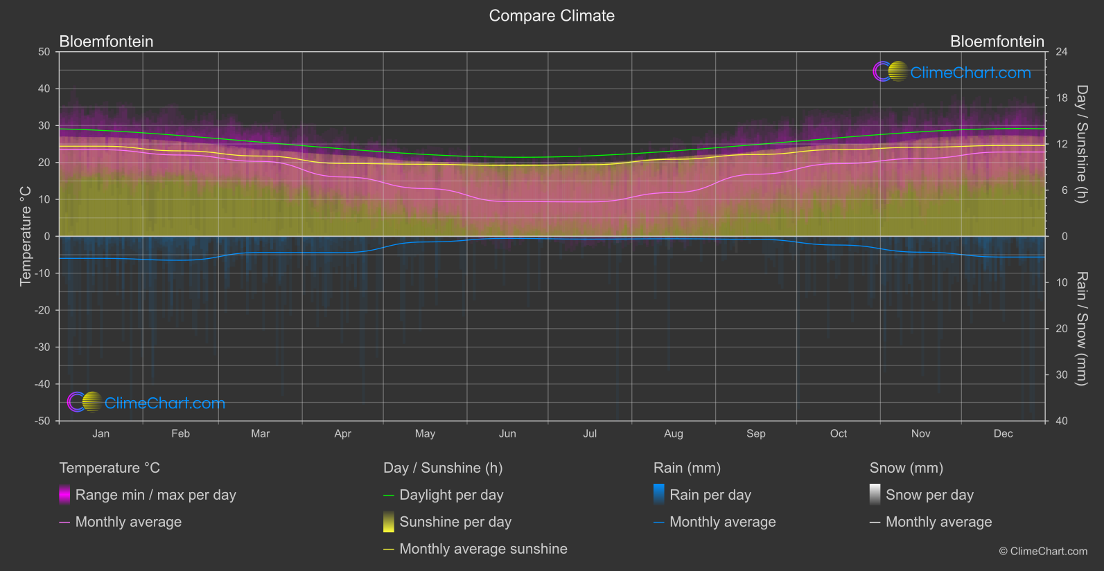 Climate Compare: Bloemfontein (South Africa)