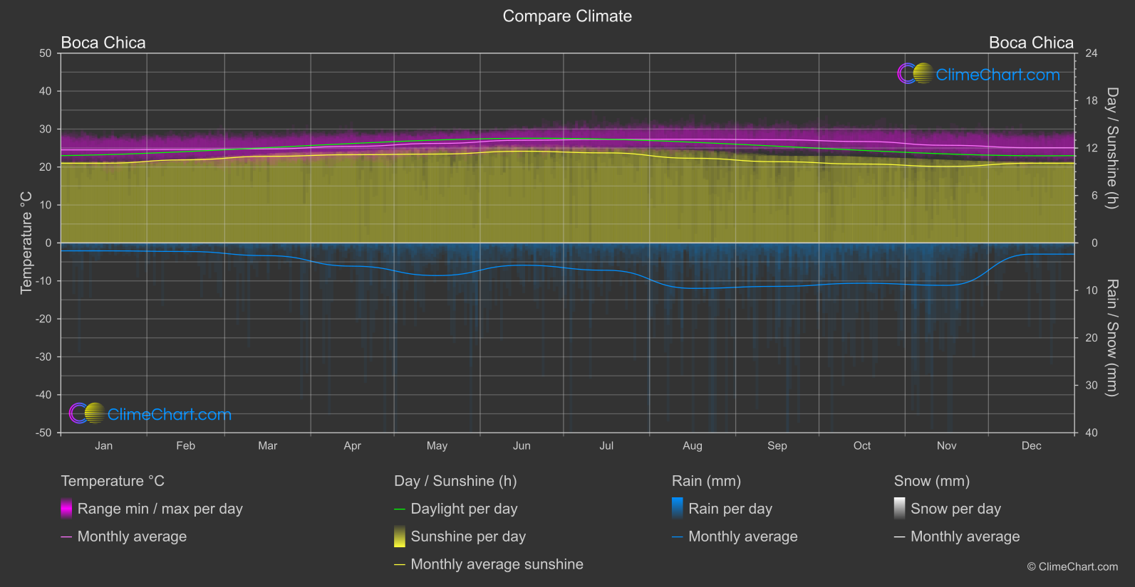 Climate Compare: Boca Chica (Dominican Republic)