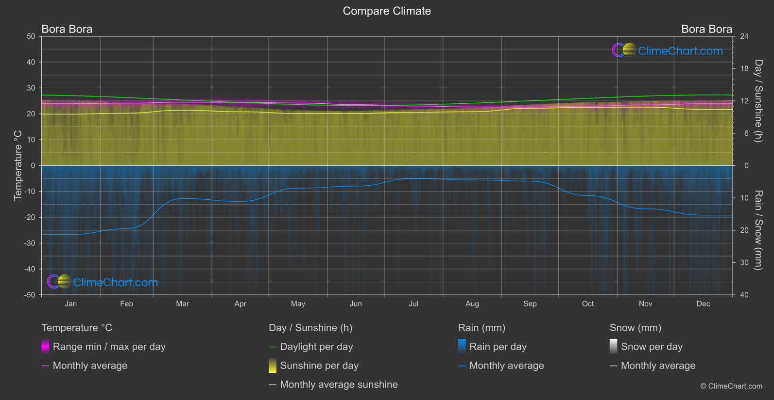 Climate Compare: Bora Bora (French Polynesia)