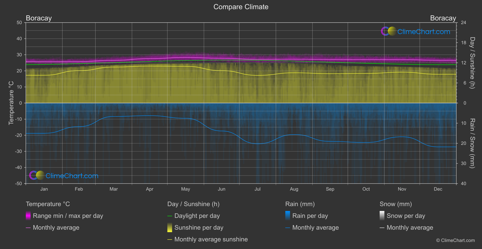 Climate Compare: Boracay (Philippines)