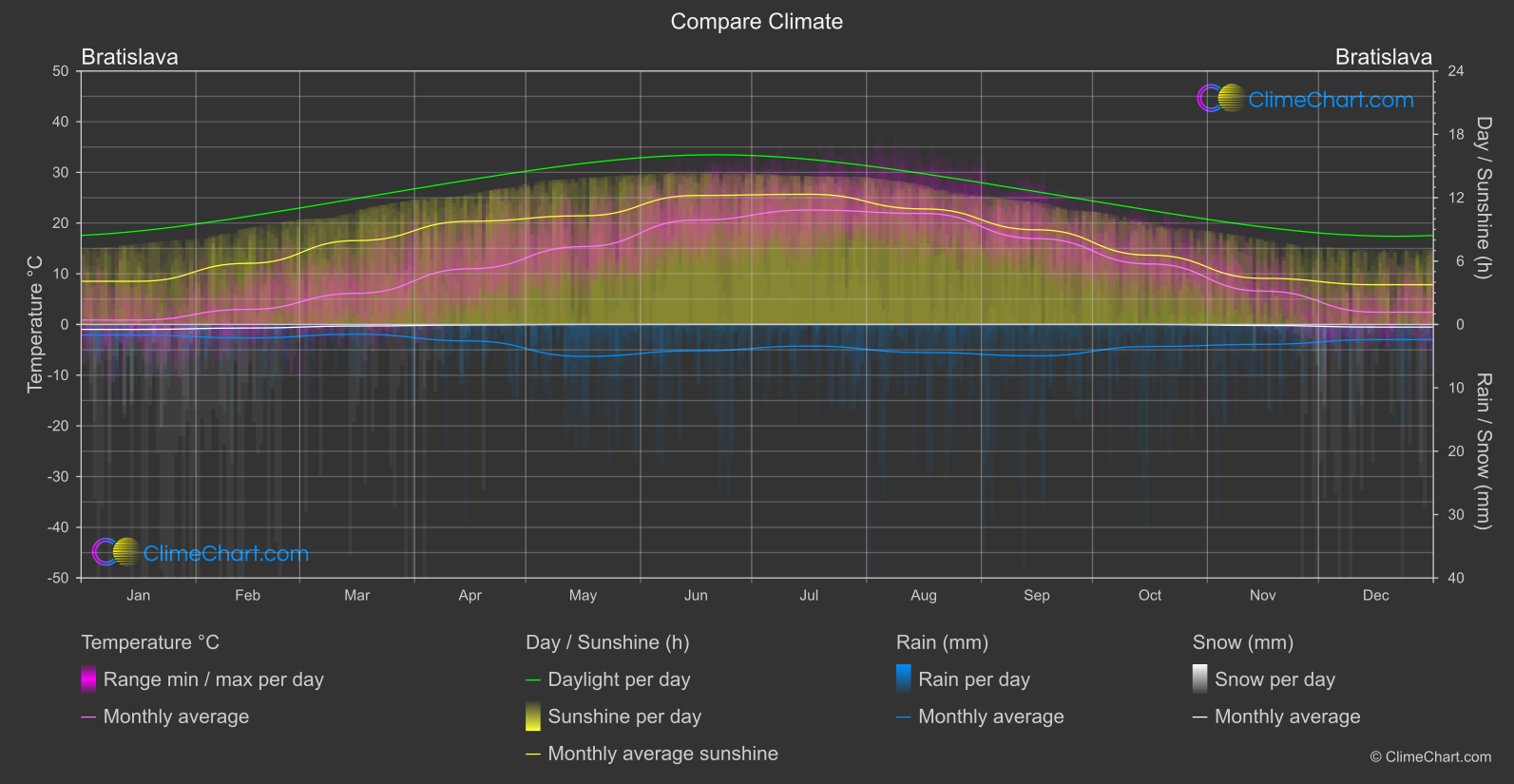 Climate Compare: Bratislava (Slovakia)