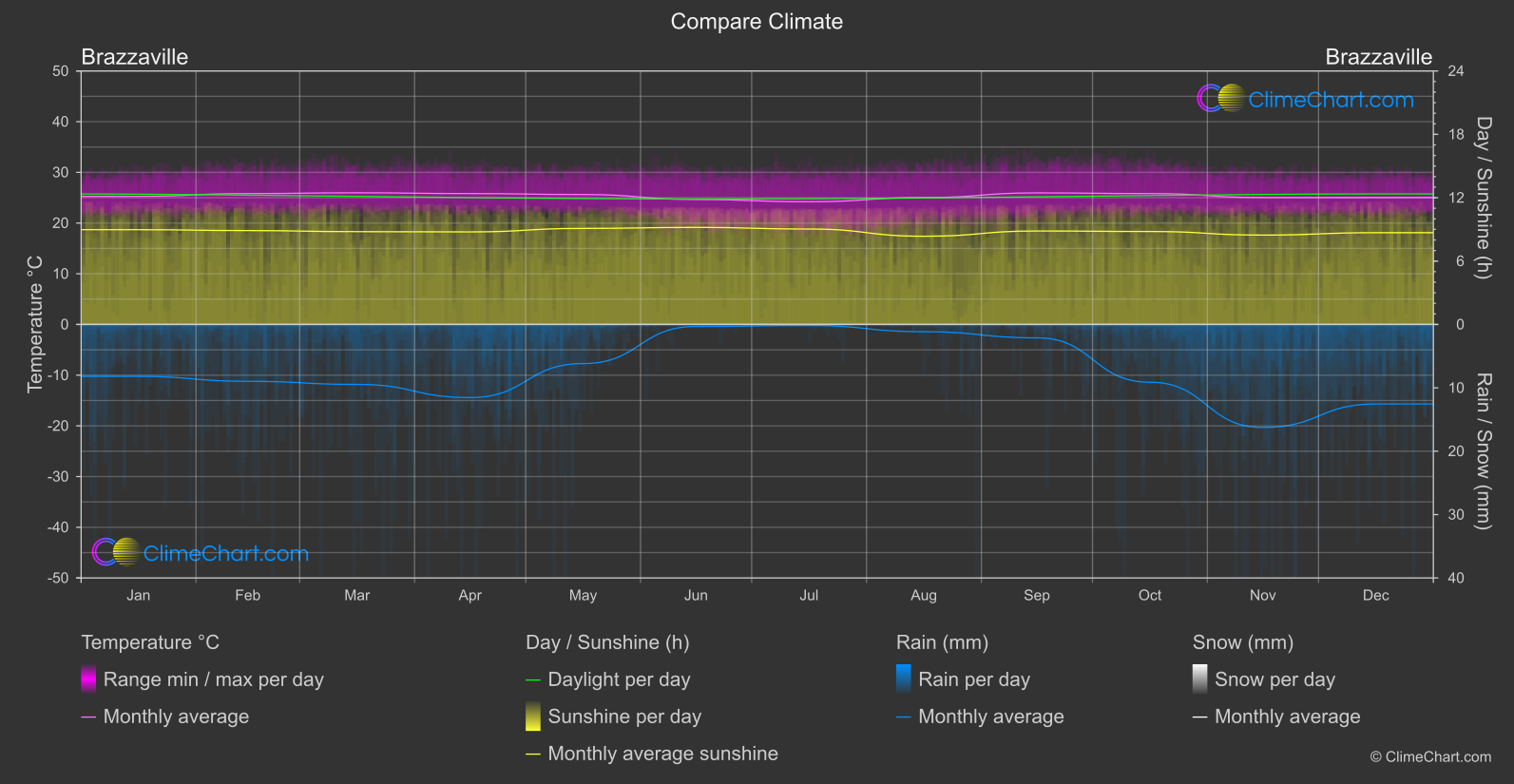 Climate Compare: Brazzaville (Congo (Democratic Republic))