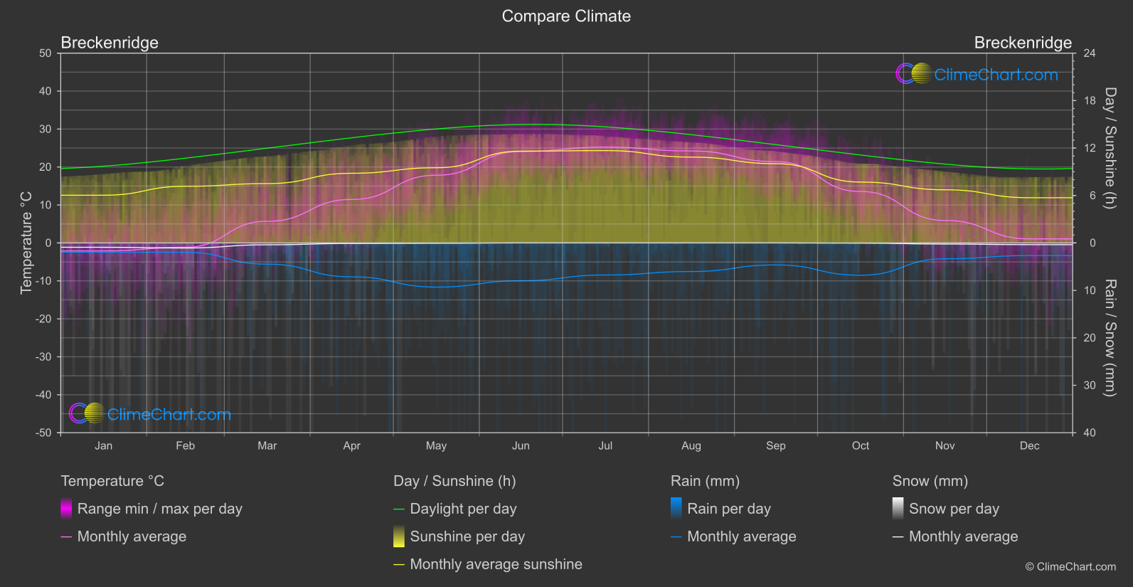 Climate Compare: Breckenridge (USA)