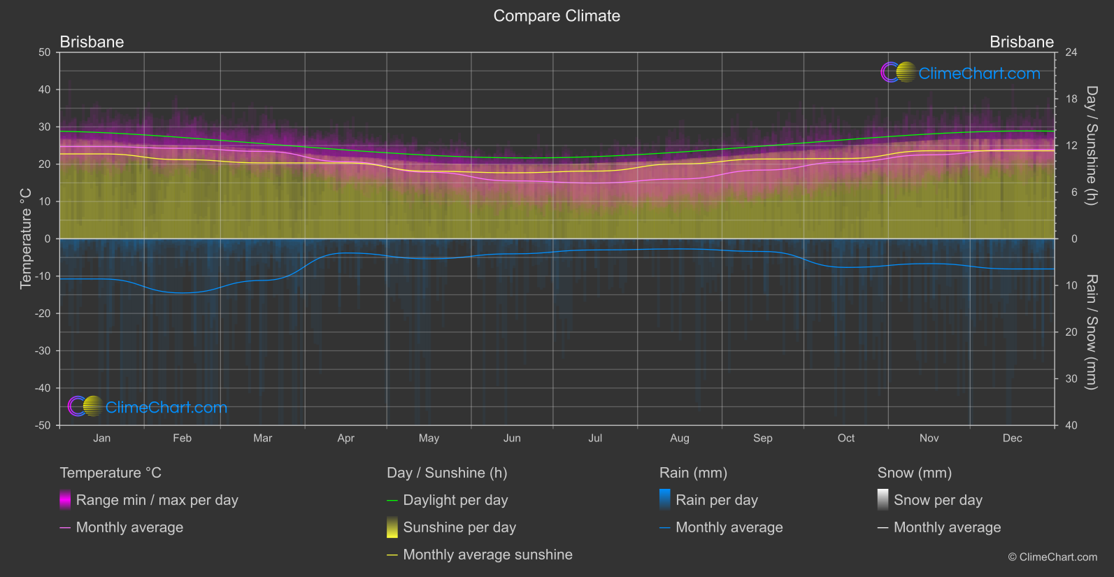 Climate Compare: Brisbane (Australia)