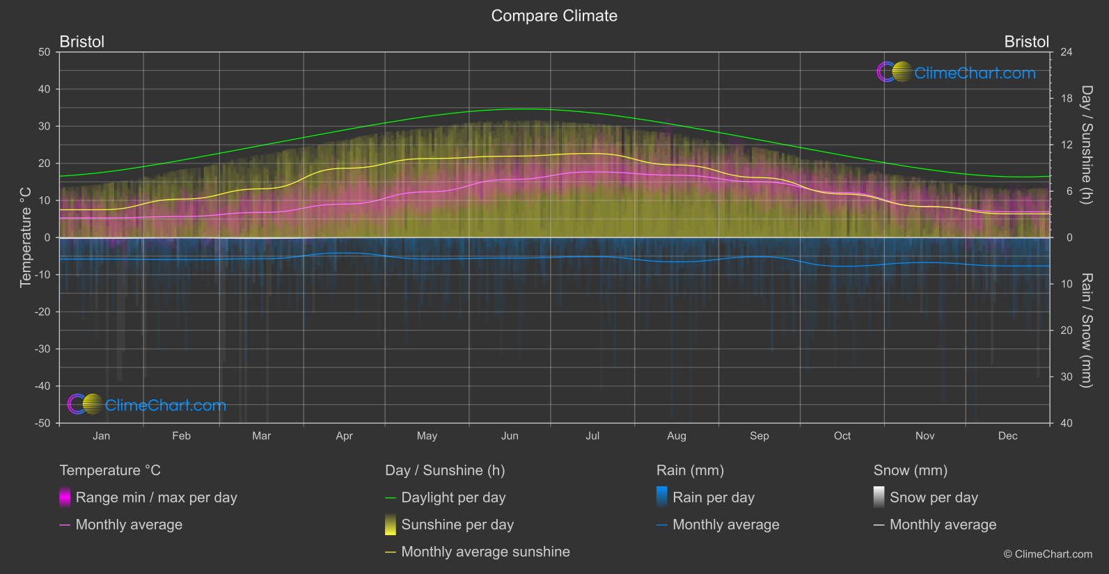 Climate Compare: Bristol (Great Britain)