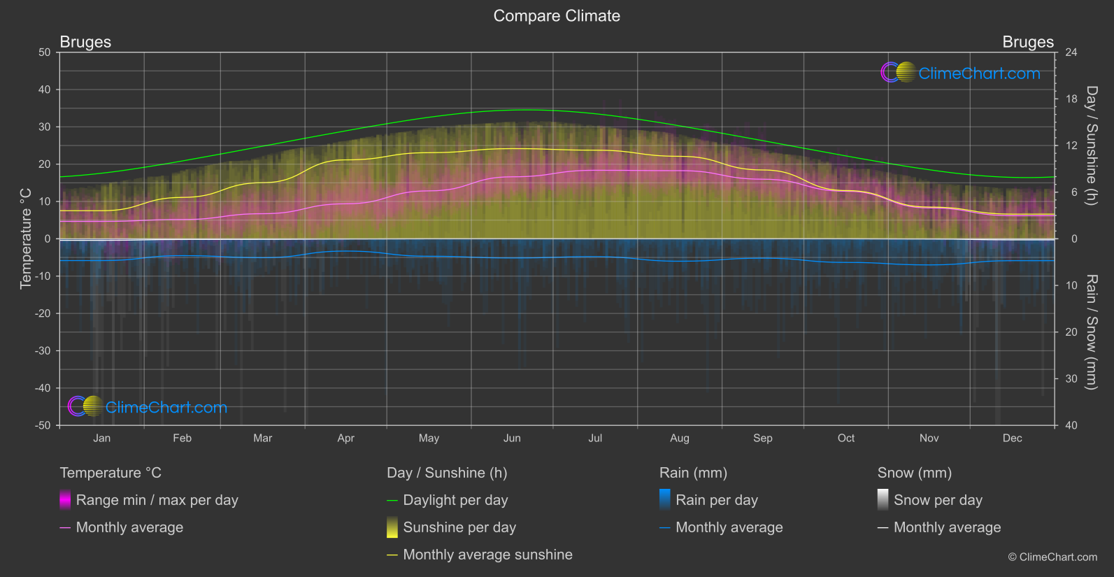 Climate Compare: Bruges (Belgium)