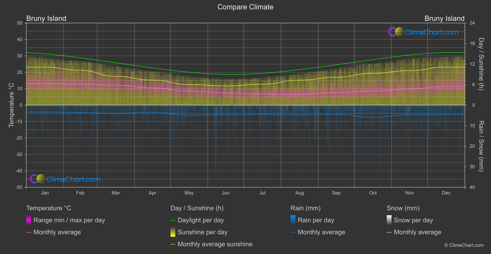 Climate Compare: Bruny Island (Australia)