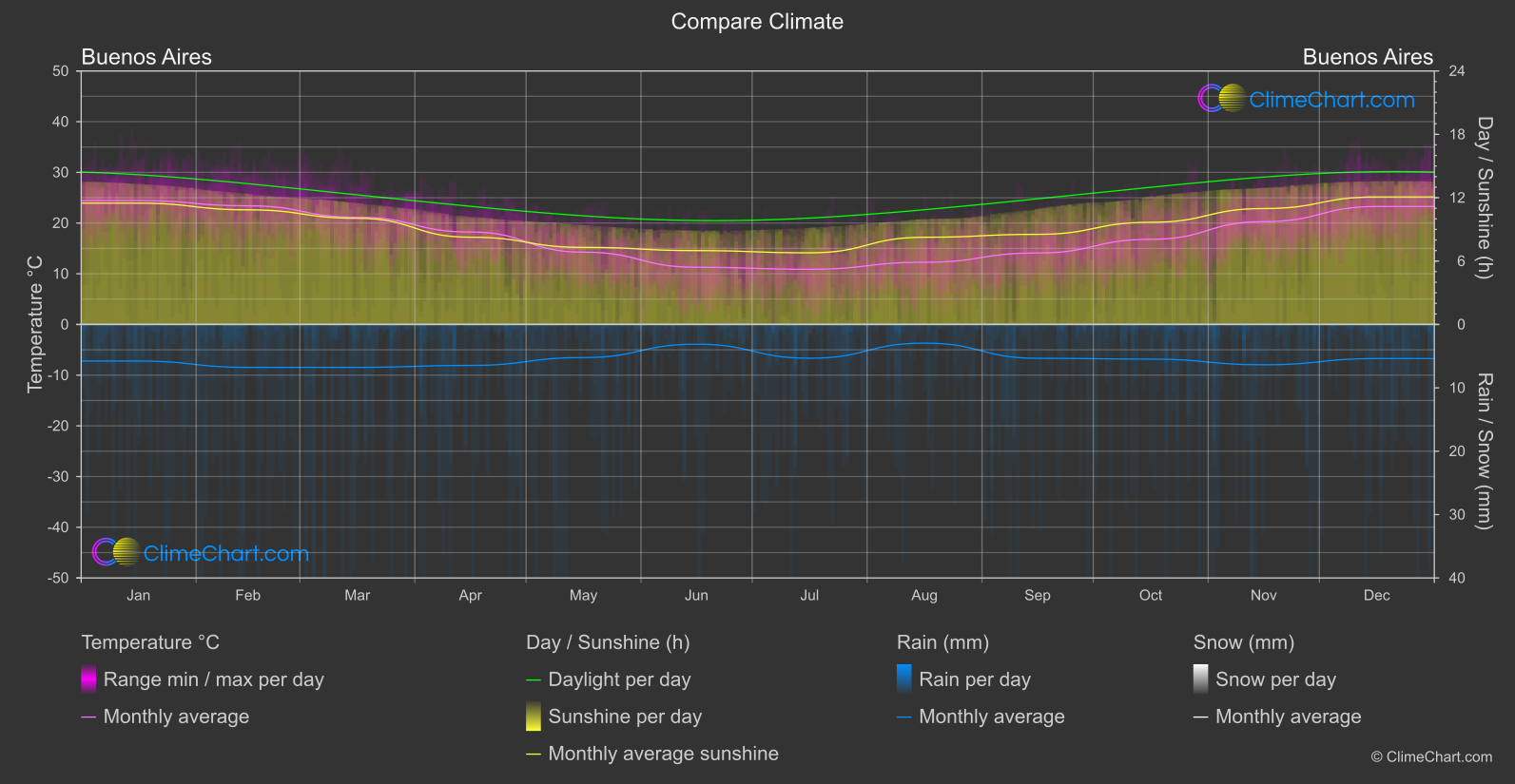 Climate Compare: Buenos Aires (Argentina)