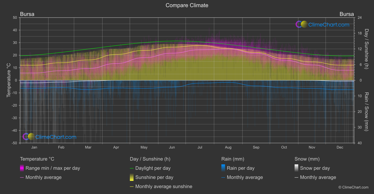 Climate Compare: Bursa (Türkiye)