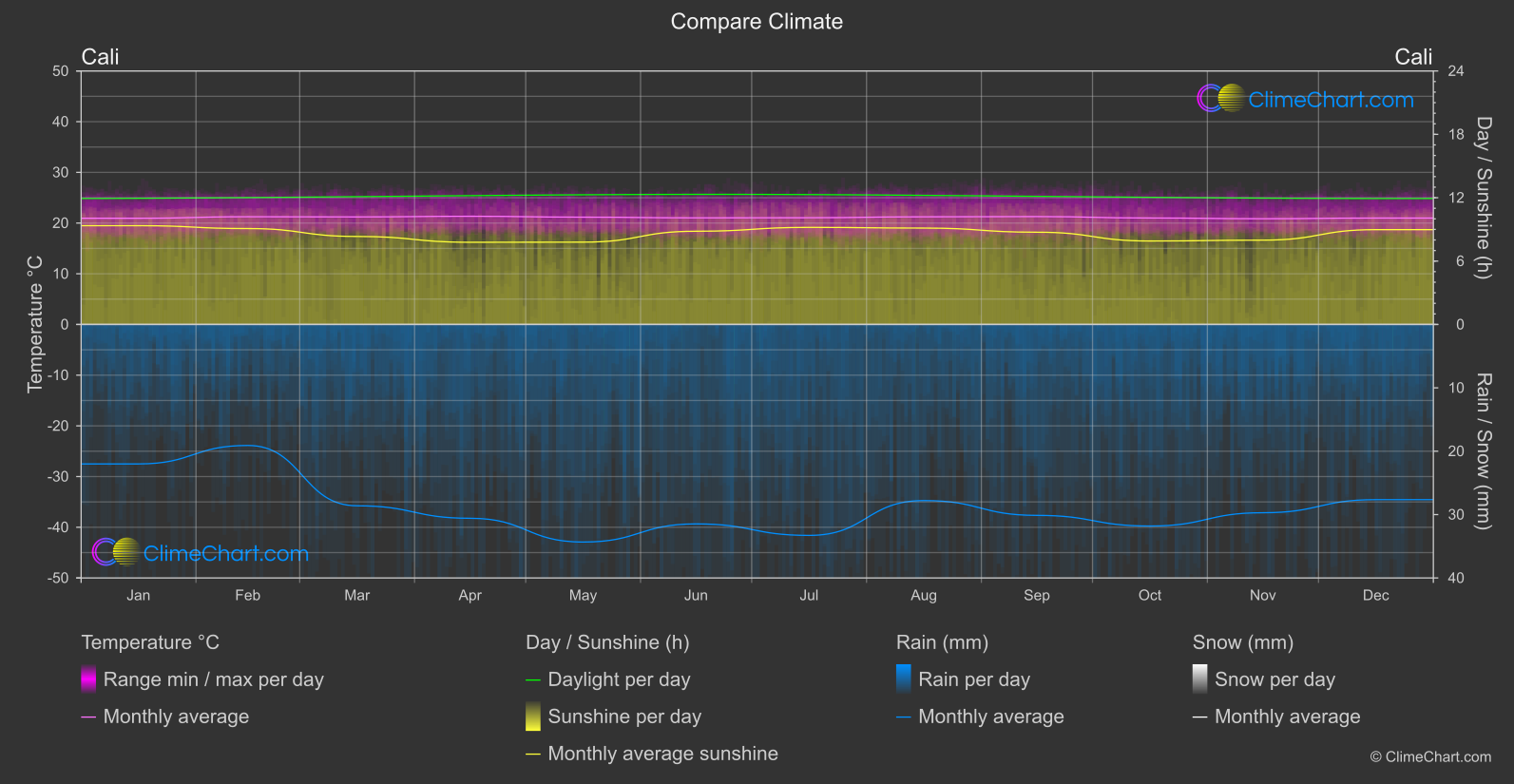 Climate Compare: Cali (Colombia)