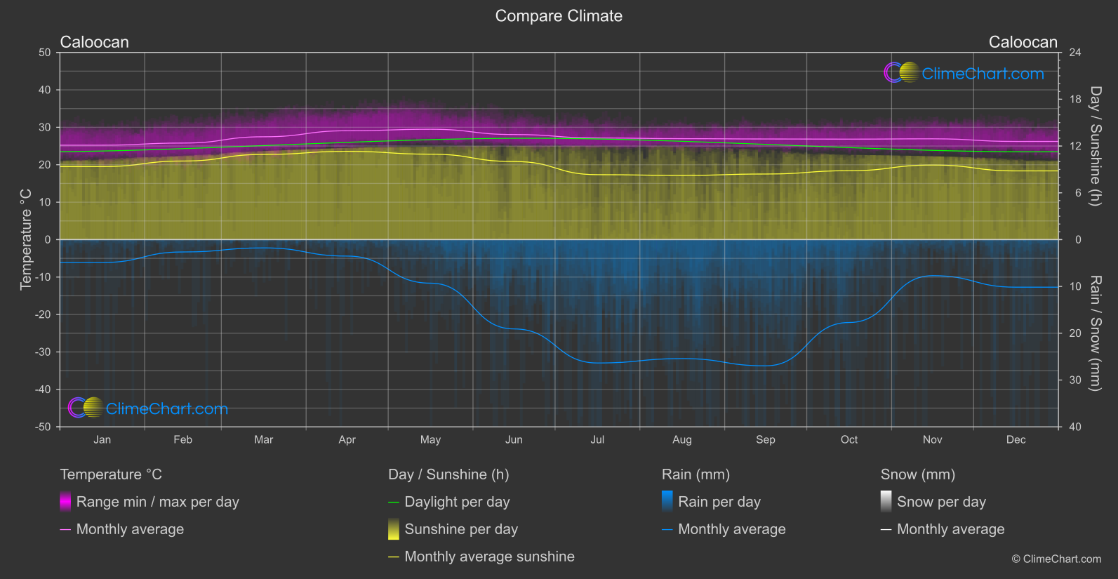 Climate Compare: Caloocan (Philippines)