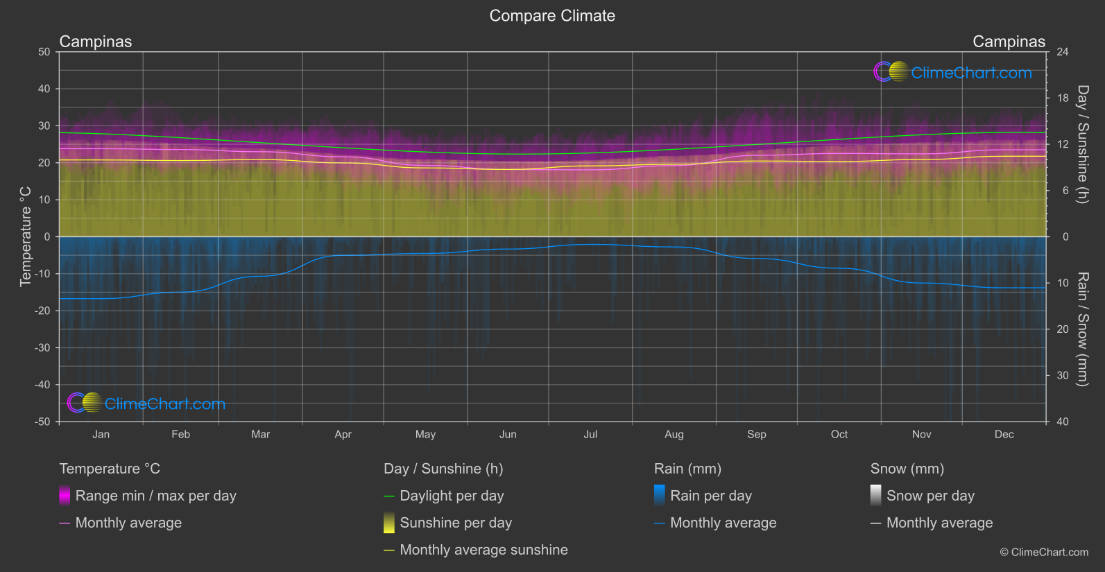 Climate Compare: Campinas (Brazil)