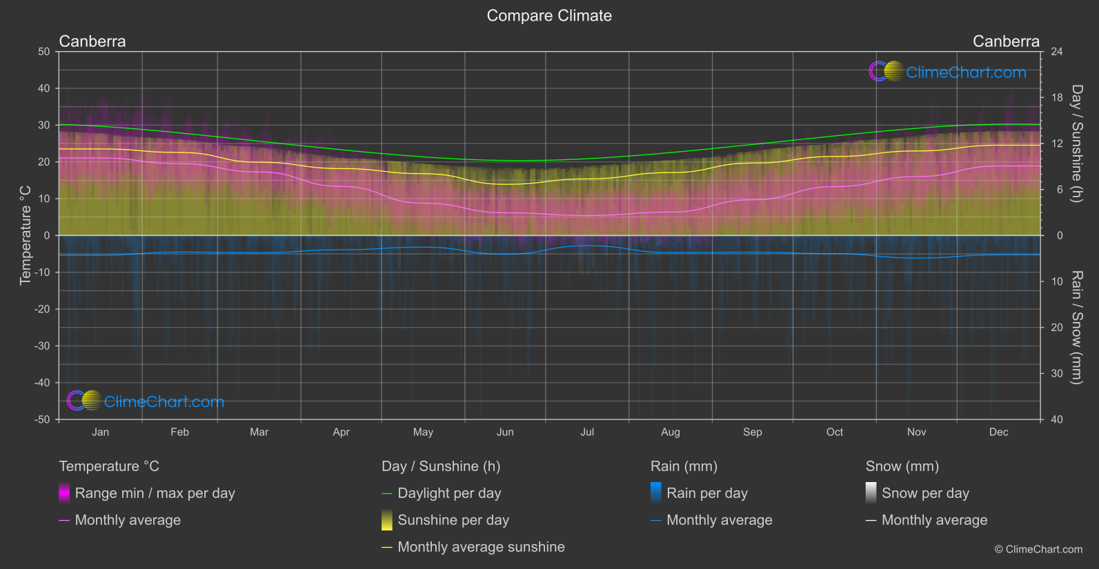 Climate Compare: Canberra (Australia)