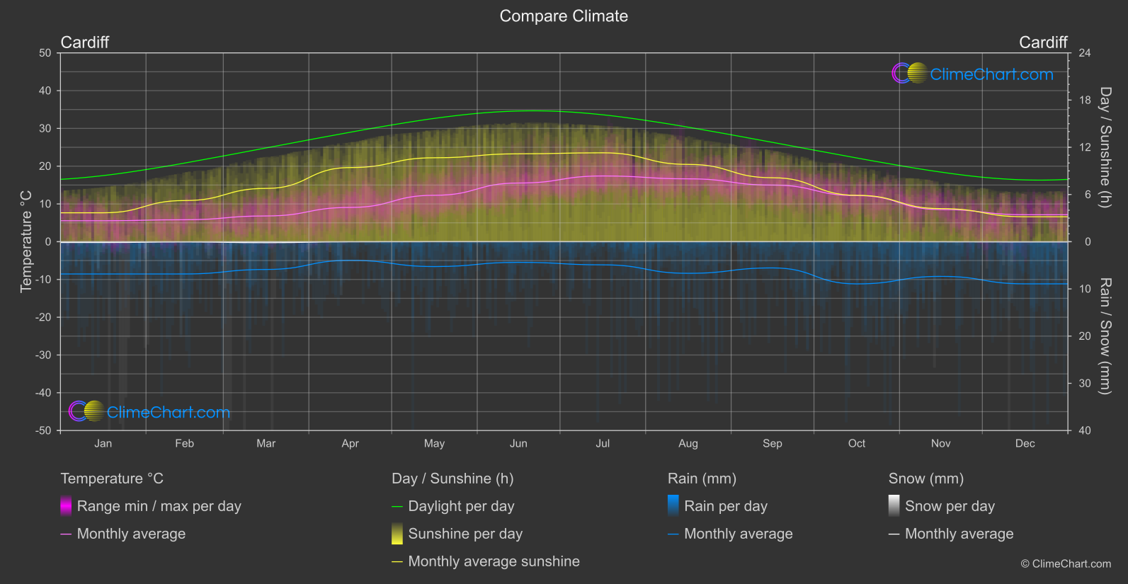 Climate Compare: Cardiff (Great Britain)