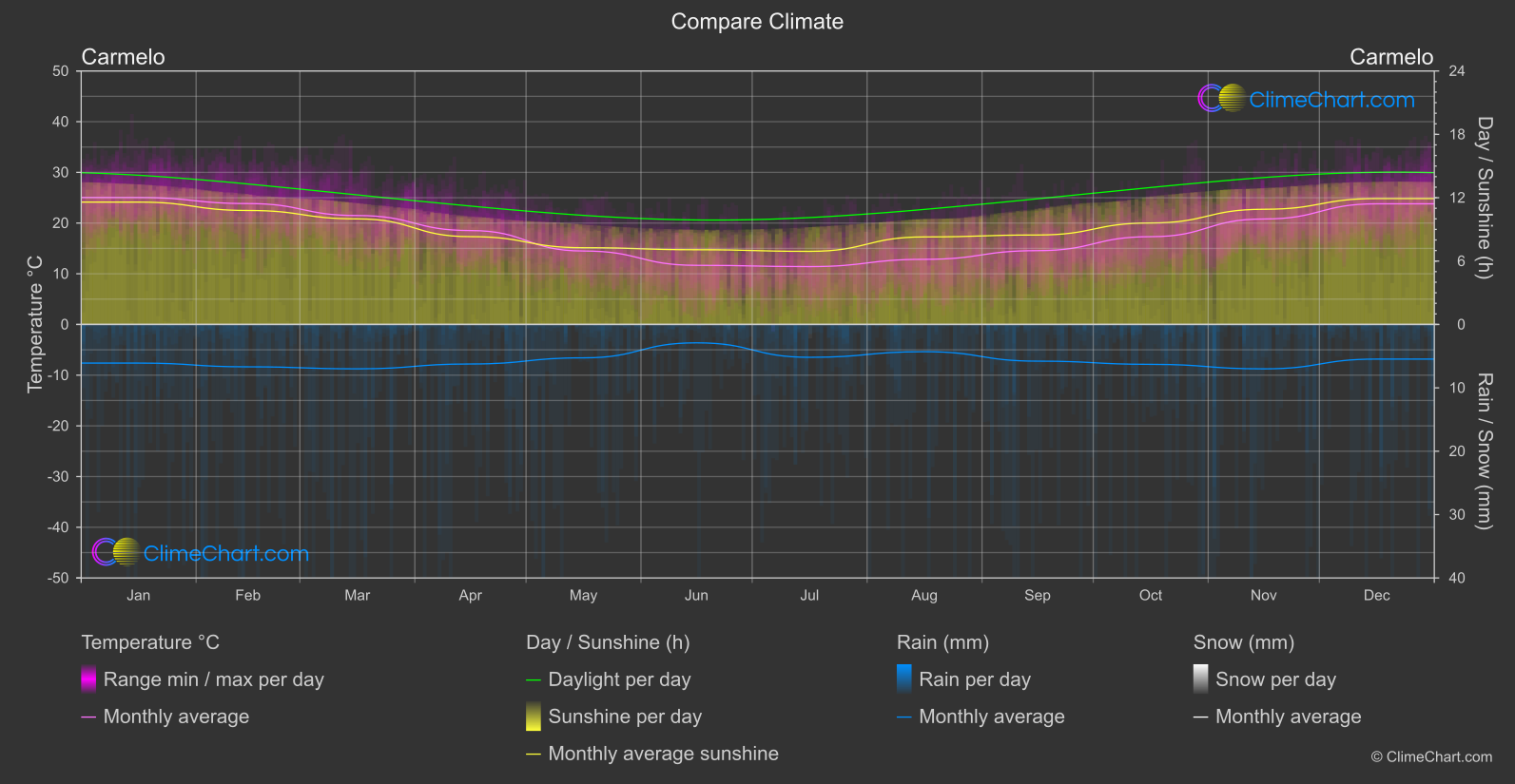 Climate Compare: Carmelo (Uruguay)