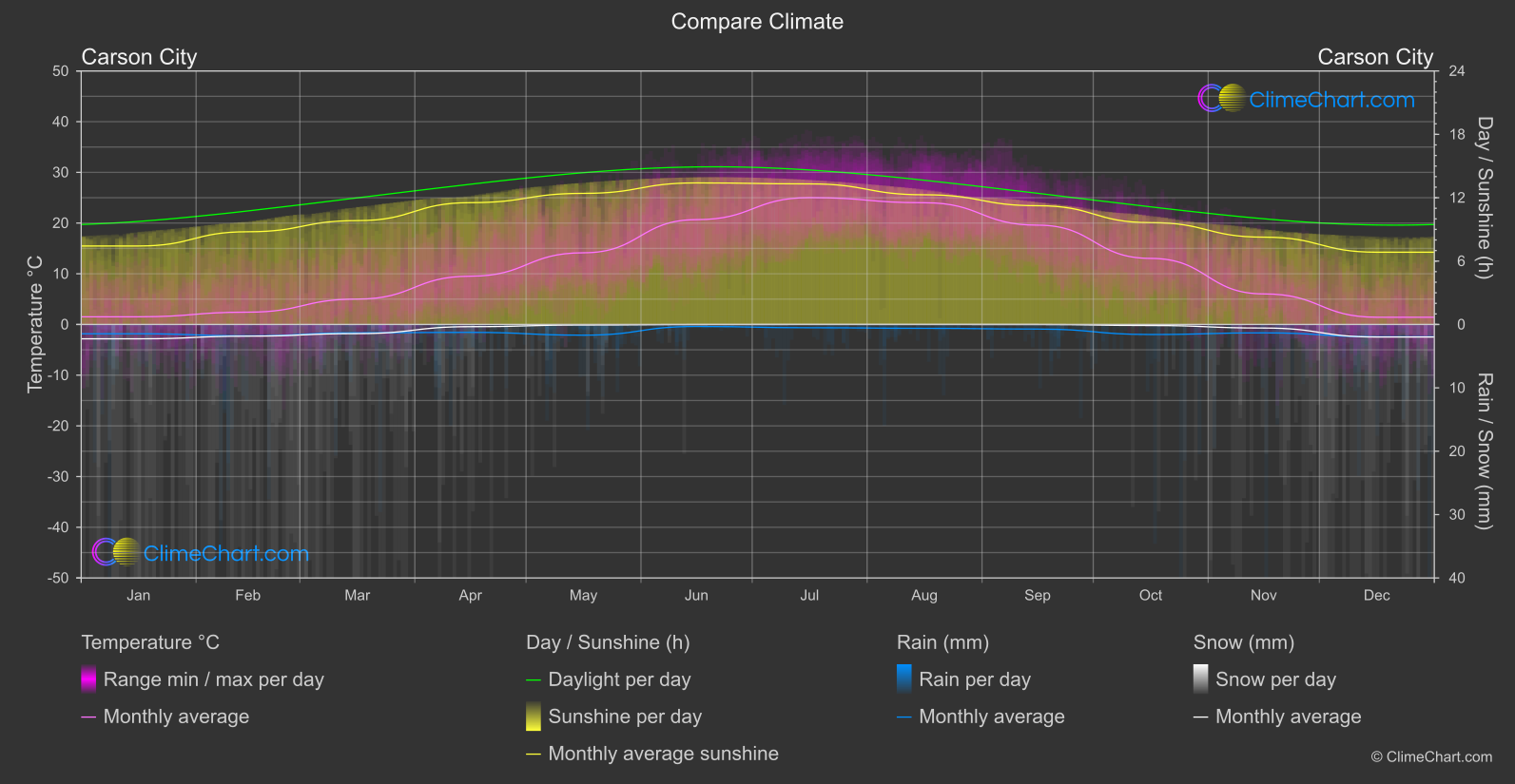 Climate Compare: Carson City (USA)