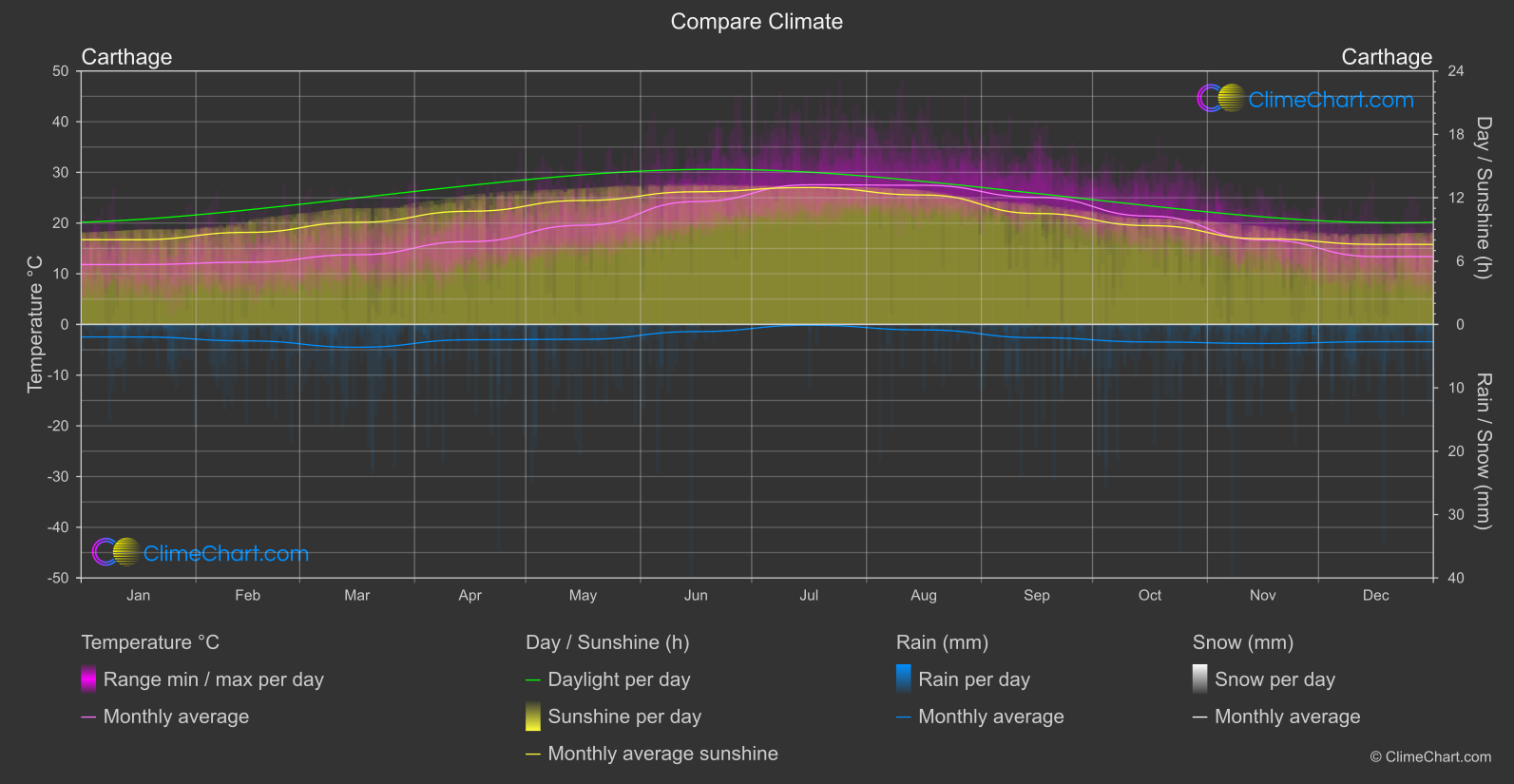 Climate Compare: Carthage (Tunisia)