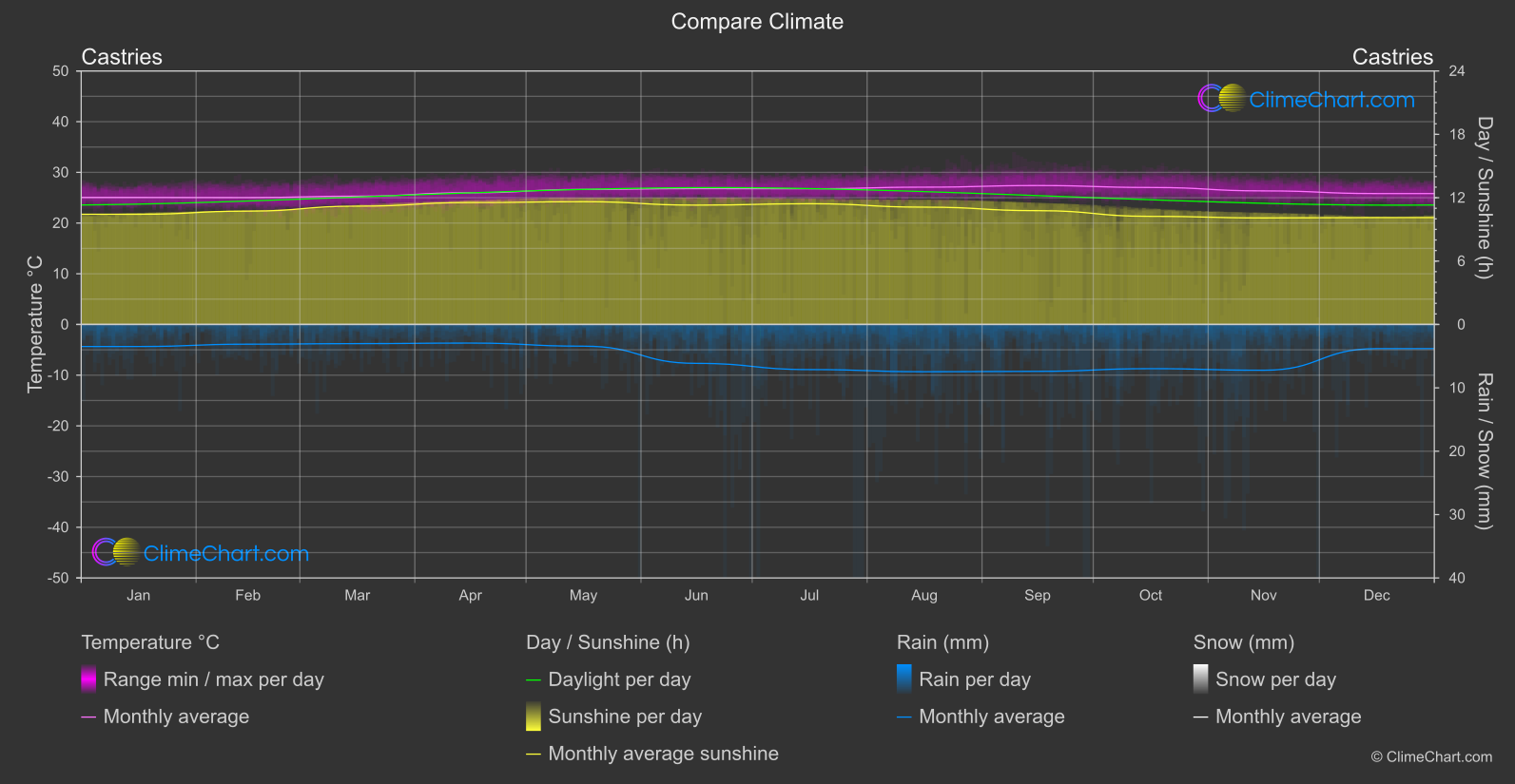 Climate Compare: Castries (Saint Lucia)