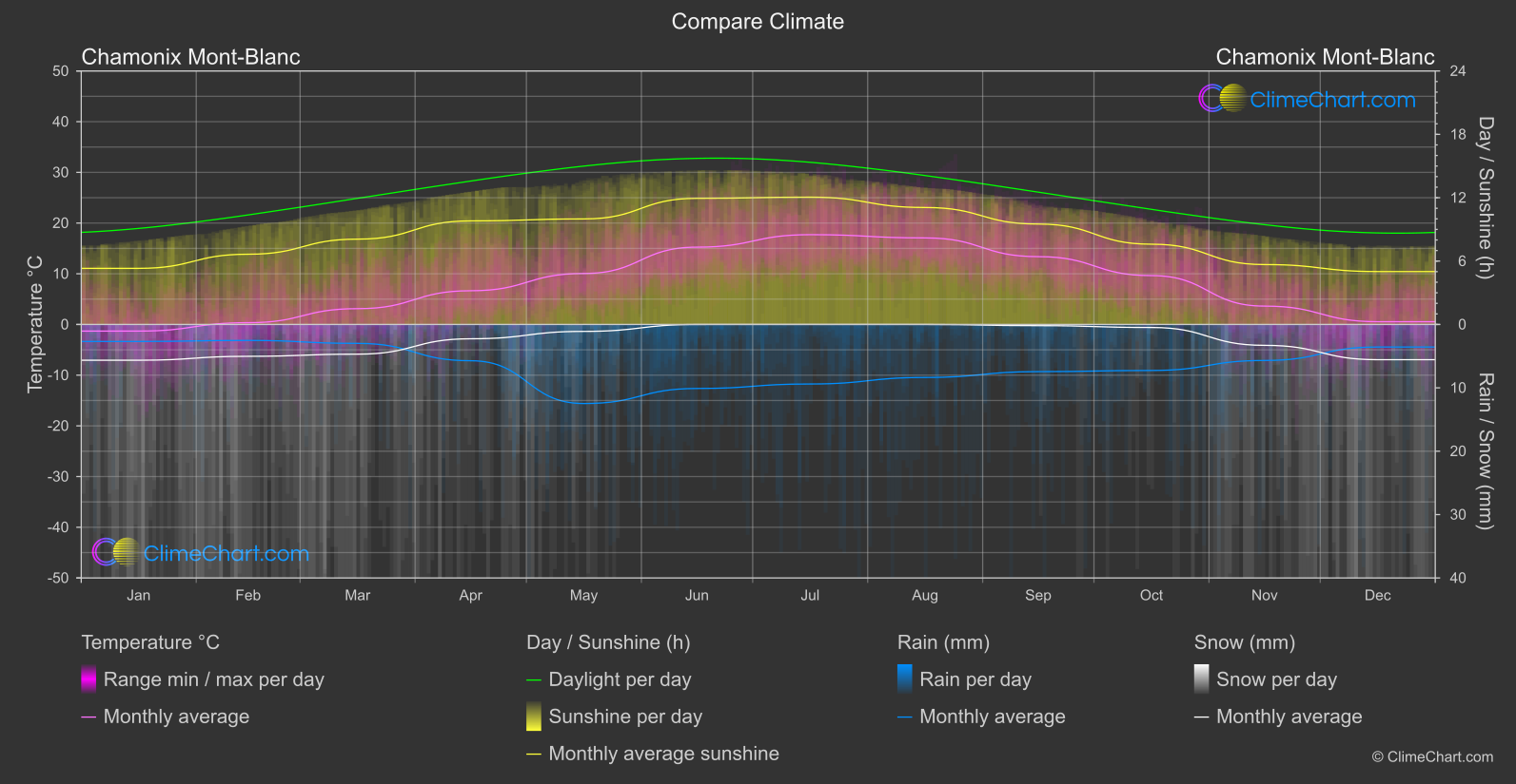 Climate Compare: Chamonix Mont-Blanc (France)