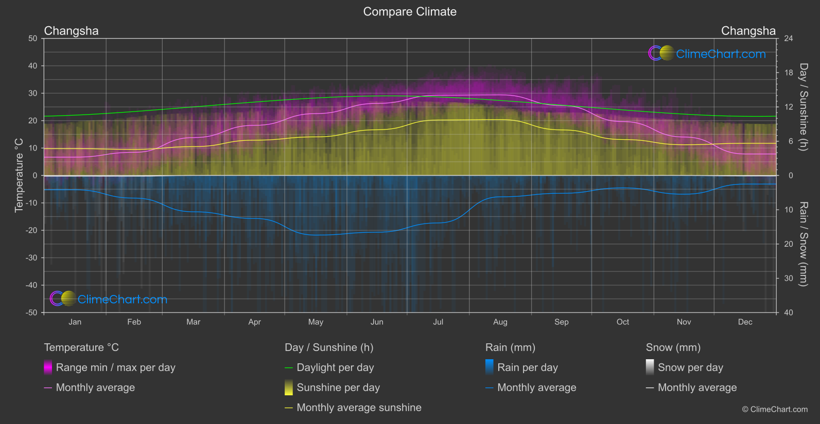 Climate Compare: Changsha (China)