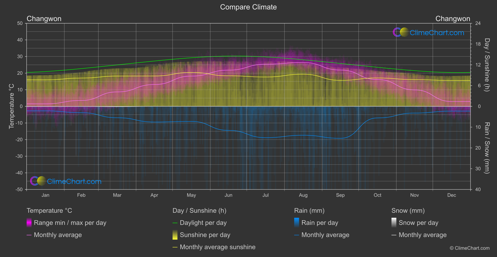 Climate Compare: Changwon (South Korea)