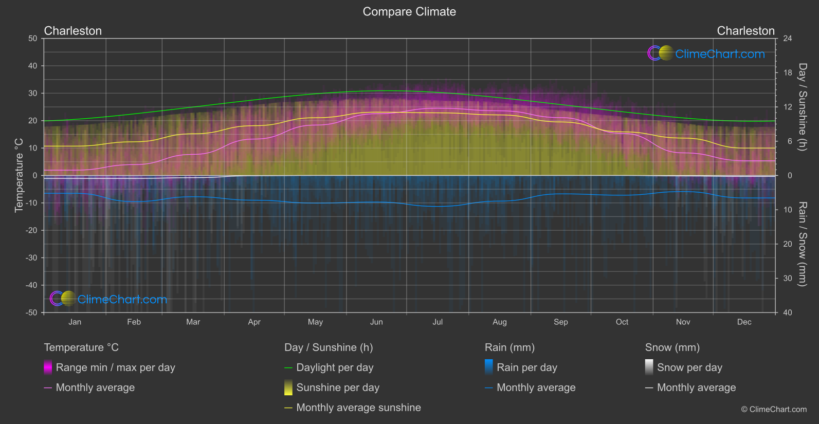 Climate Compare: Charleston (USA)