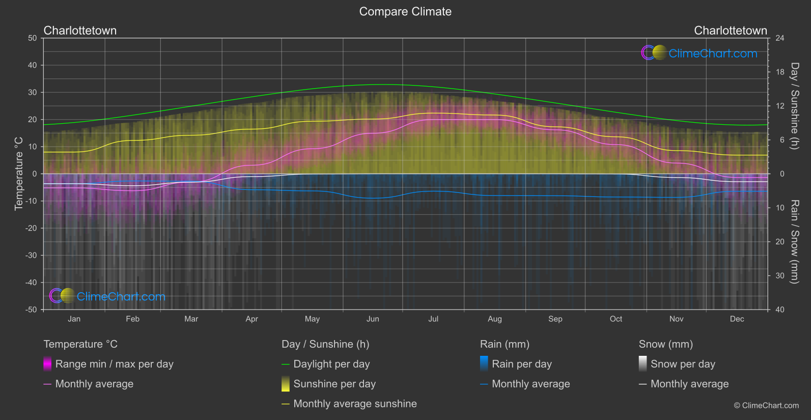 Climate Compare: Charlottetown (Canada)