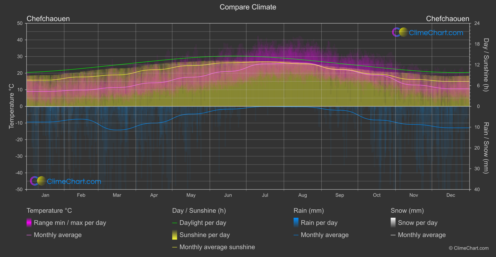 Climate Compare: Chefchaouen (Morocco)