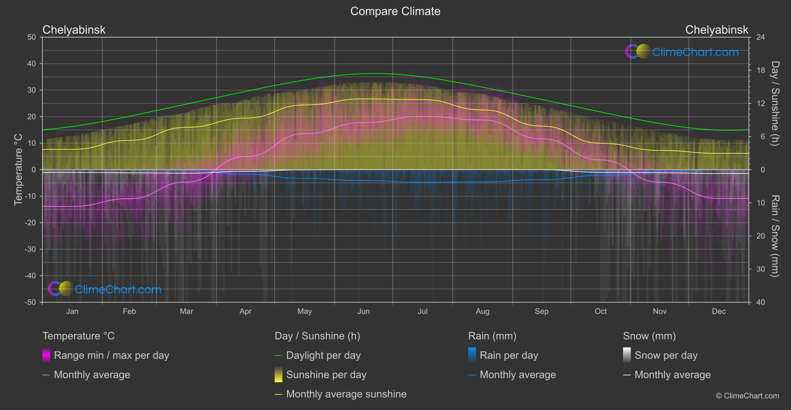 Climate Compare: Chelyabinsk (Russian Federation)