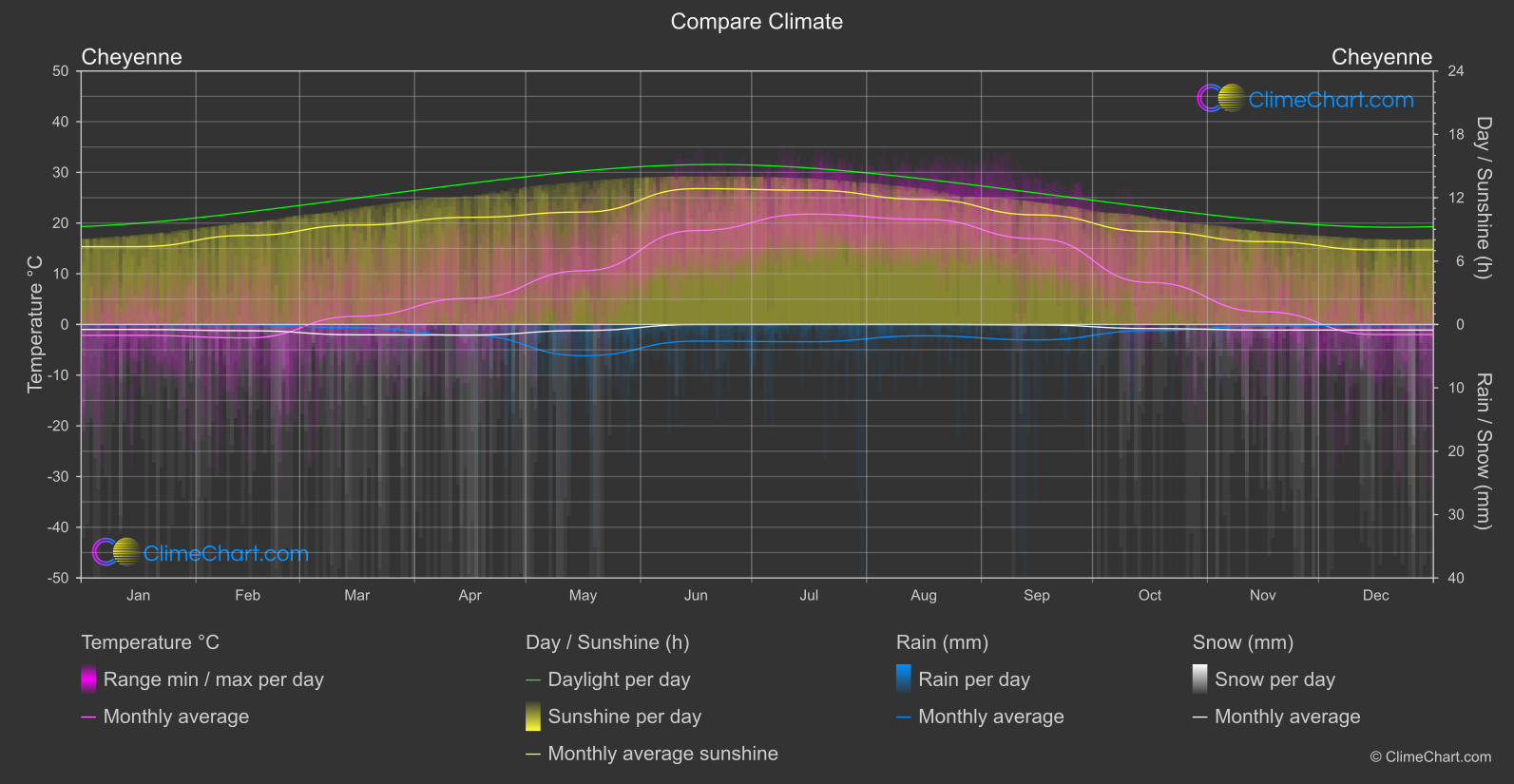 Climate Compare: Cheyenne (USA)