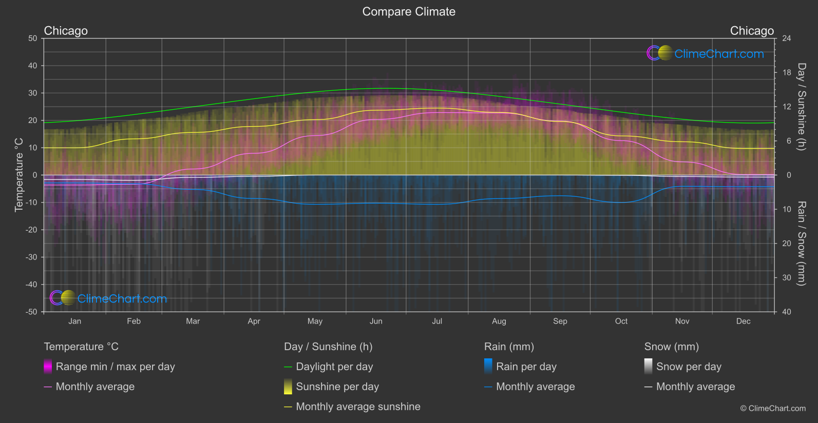 Climate Compare: Chicago (USA)