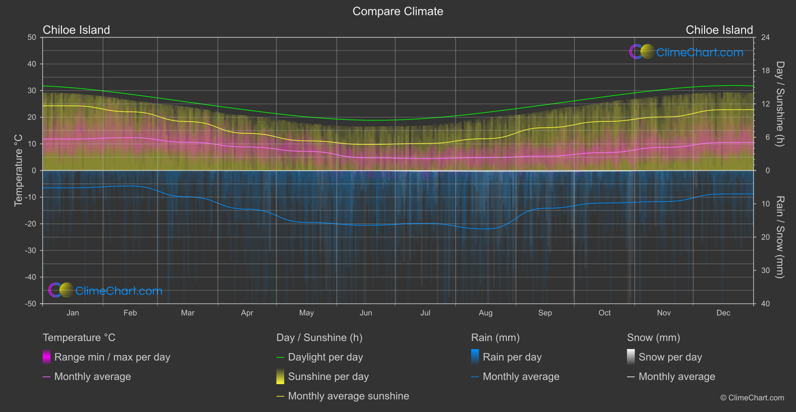 Climate Compare: Chiloe Island (Chile)