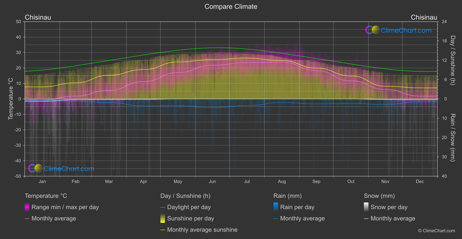 Climate Compare: Chisinau (Moldova)