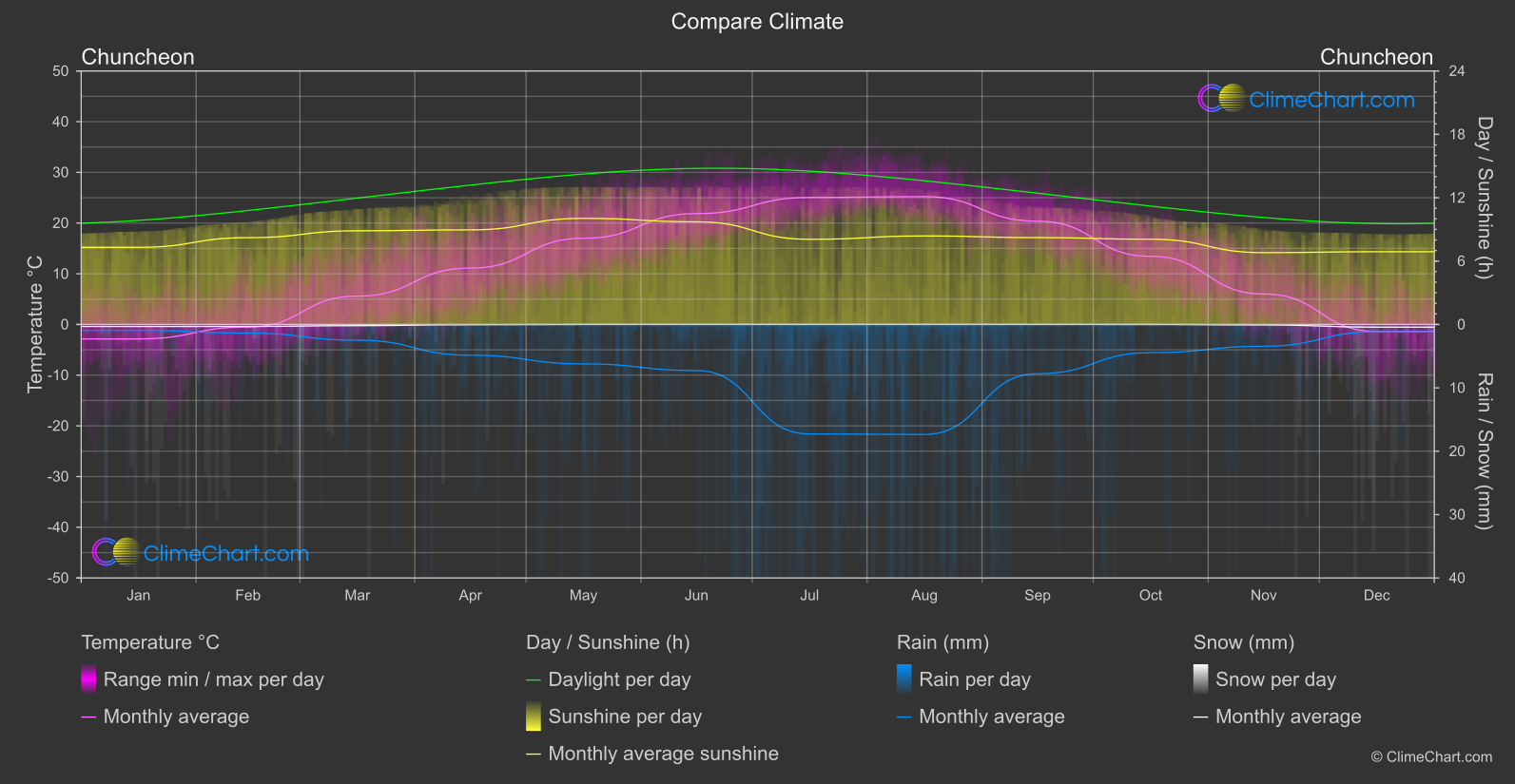 Climate Compare: Chuncheon (South Korea)