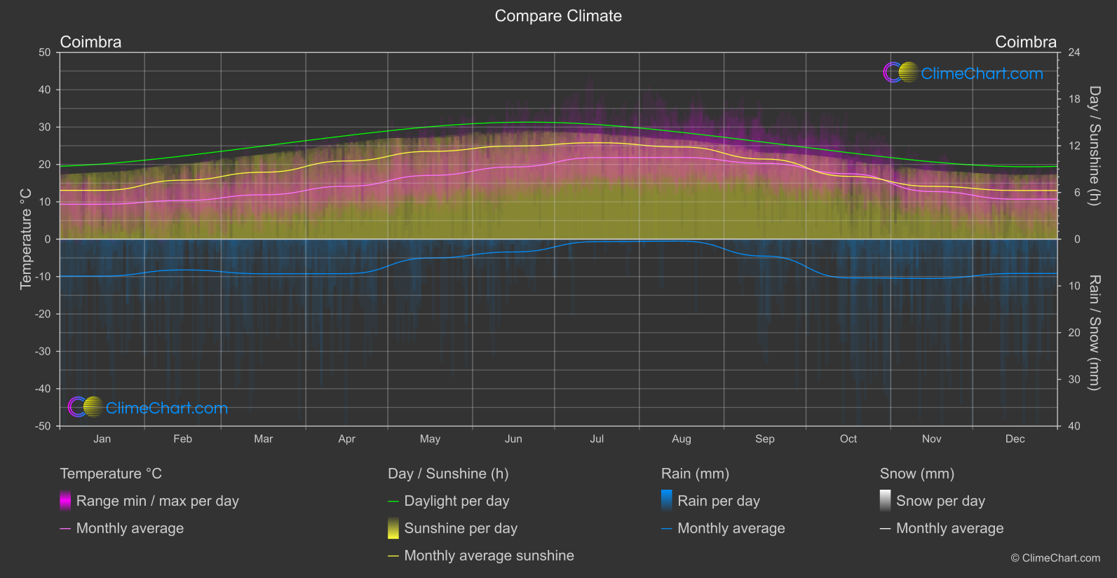 Climate Compare: Coimbra (Portugal)