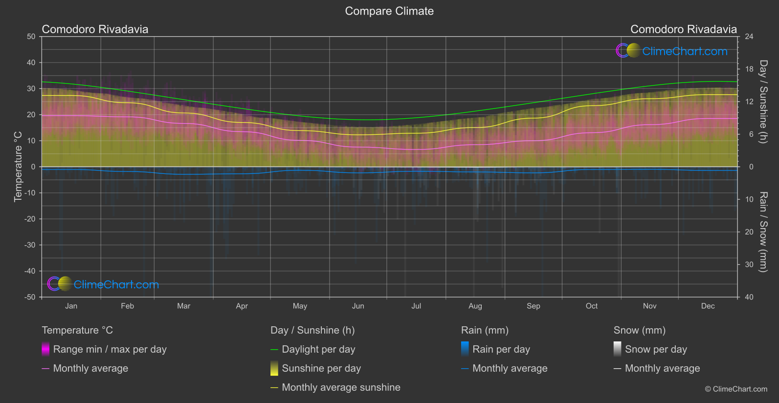 Climate Compare: Comodoro Rivadavia (Argentina)