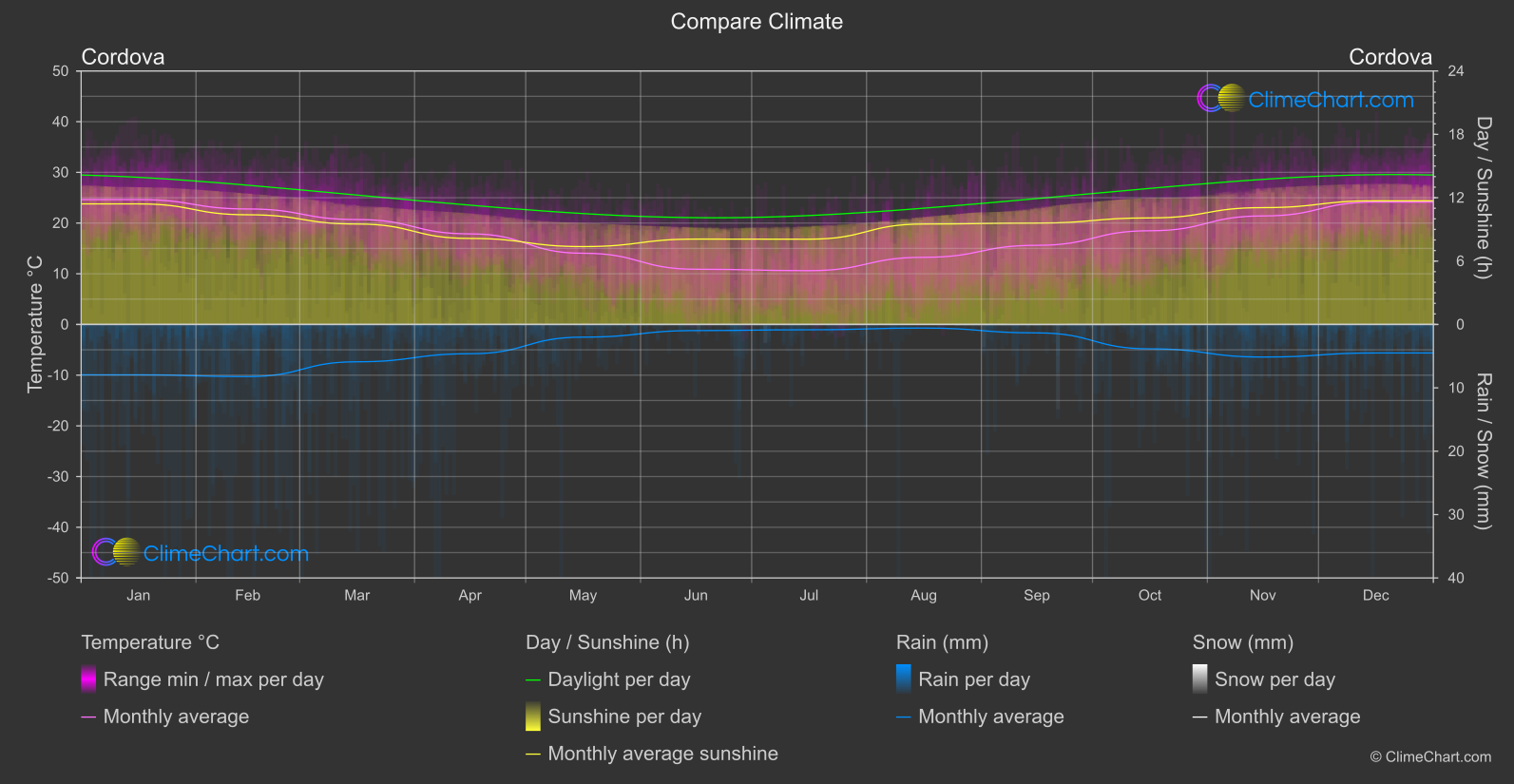 Climate Compare: Cordova (Argentina)