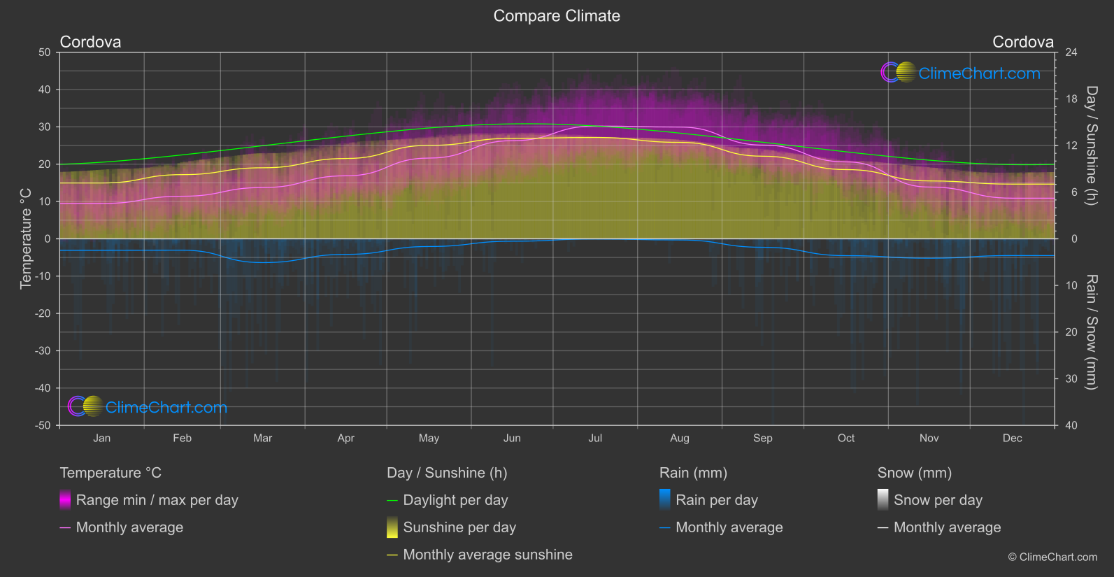 Climate Compare: Cordova (Spain)