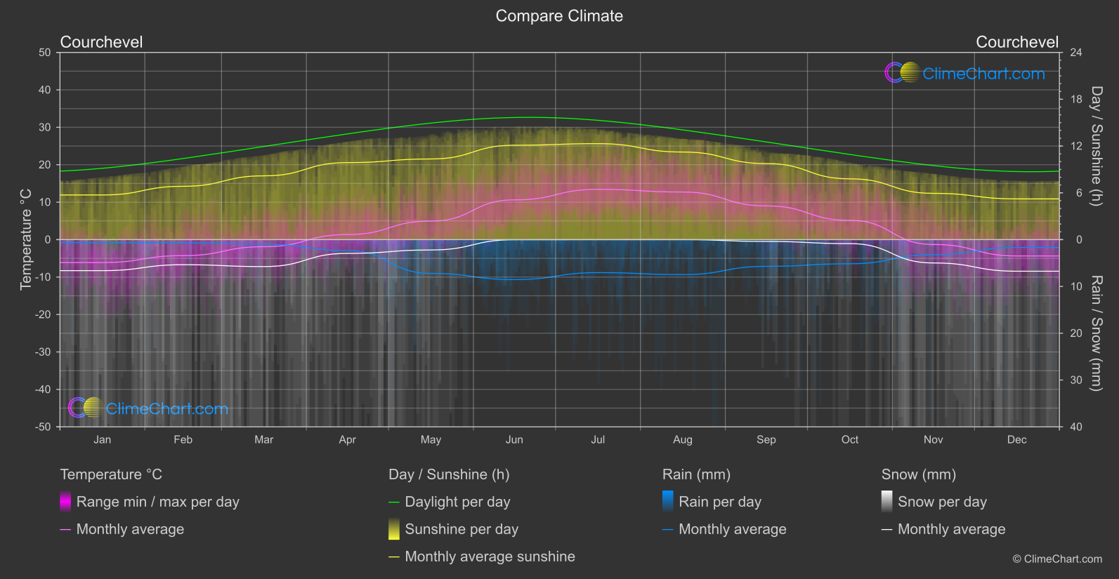 Climate Compare: Courchevel (France)