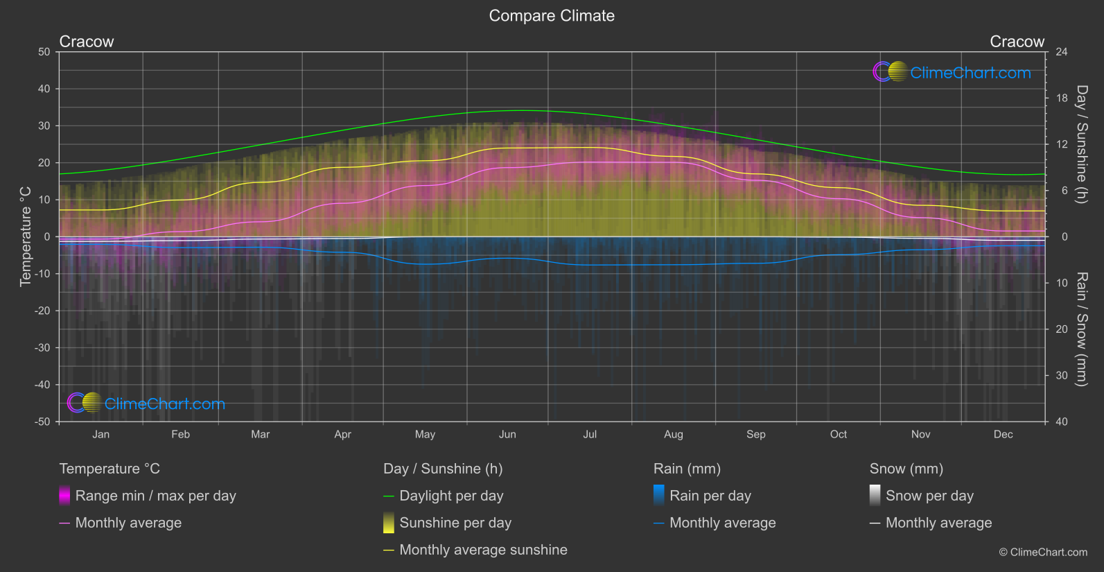 Climate Compare: Cracow (Poland)