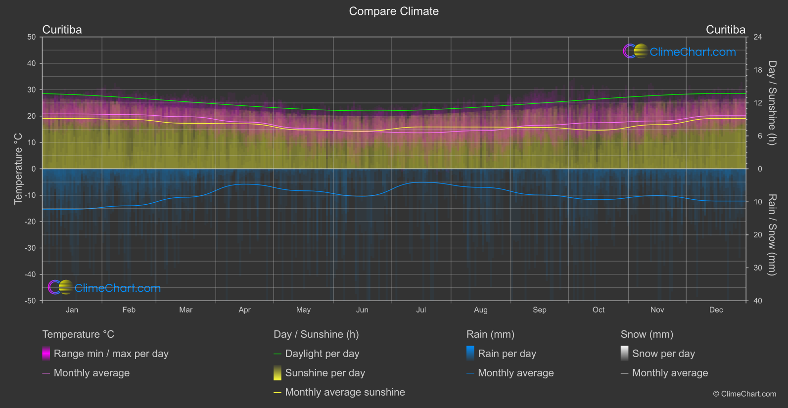 Climate Compare: Curitiba (Brazil)