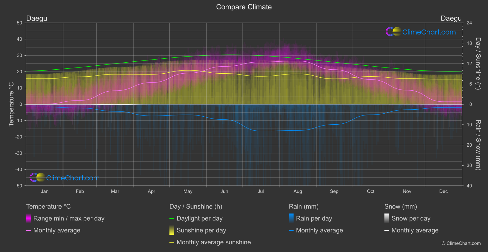 Climate Compare: Daegu (South Korea)