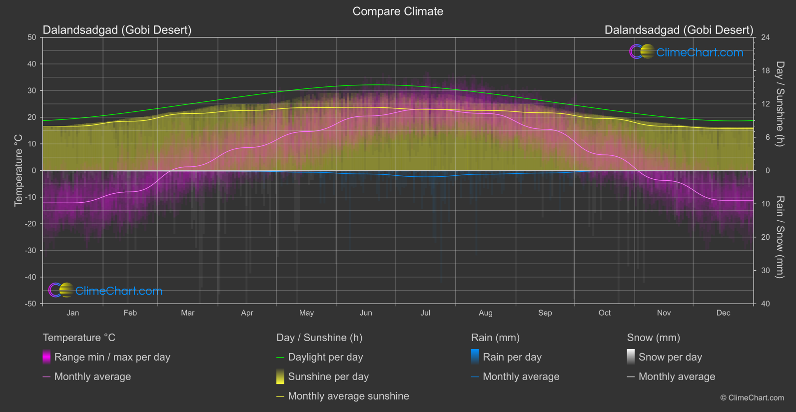 Climate Compare: Dalandsadgad (Gobi Desert) (Mongolia)