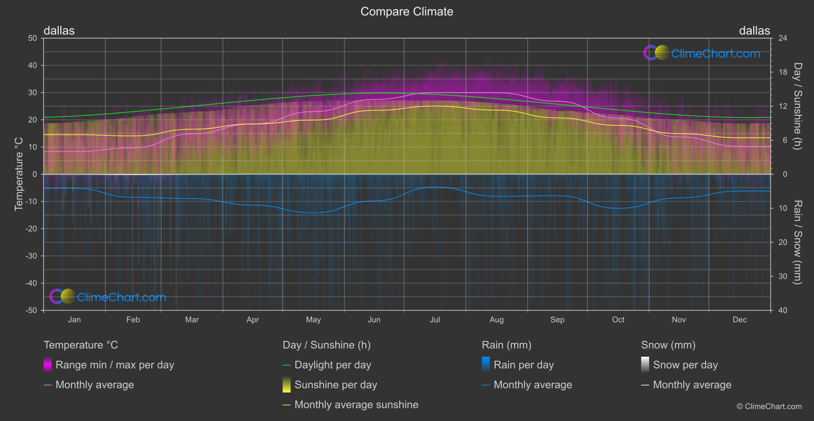 Climate Compare: dallas (USA)